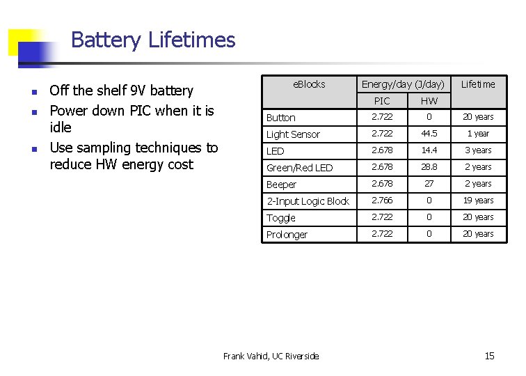 Battery Lifetimes n n n Off the shelf 9 V battery Power down PIC