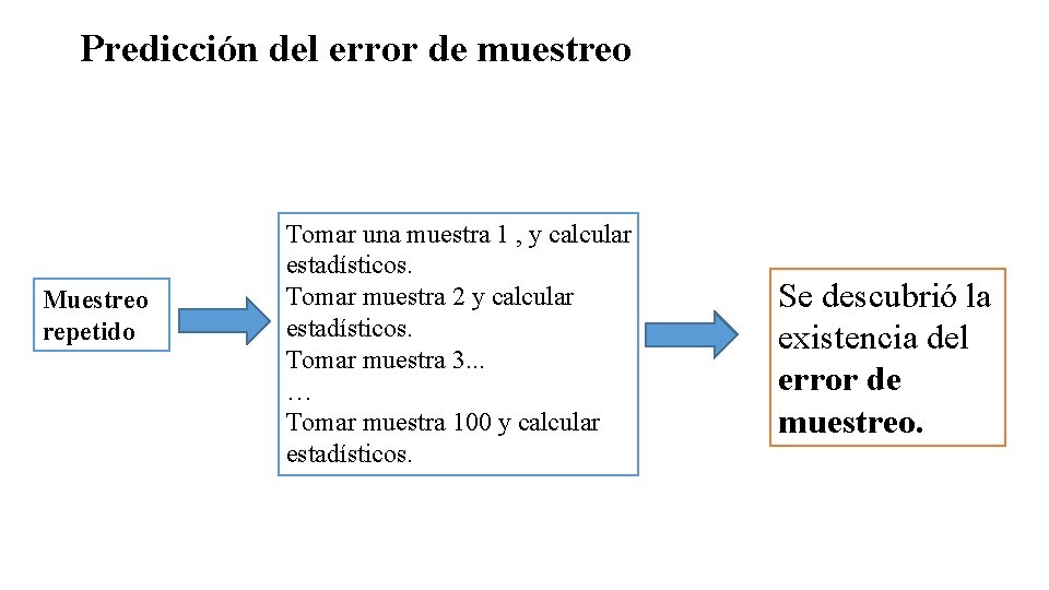 Predicción del error de muestreo Muestreo repetido Tomar una muestra 1 , y calcular