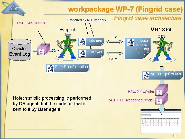 workpackage WP-7 (Fingrid case) RAB: SQLReader Standard S-APL models Fingrid case architecture User agent