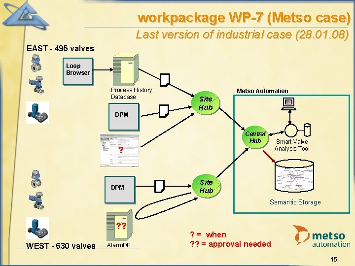 workpackage WP-7 (Metso case) Last version of industrial case (28. 01. 08) EAST -