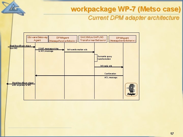 workpackage WP-7 (Metso case) Current DPM adapter architecture Ubiware. Gateway DPMAgent (Message. Receiver. Behavior