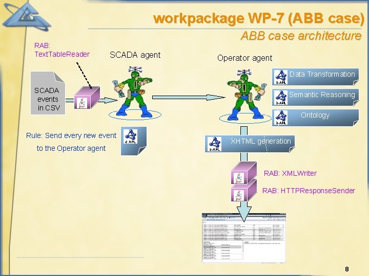 workpackage WP-7 (ABB case) RAB: Text. Table. Reader ABB case architecture SCADA agent Operator