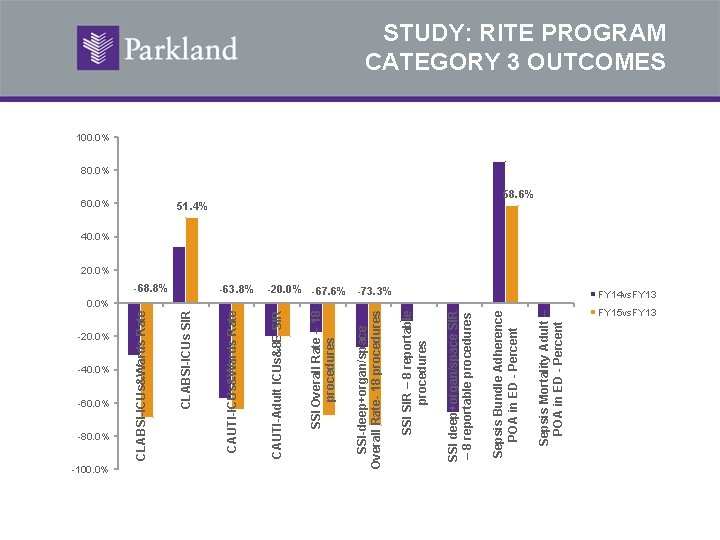 -20. 0% -40. 0% -60. 0% -80. 0% SSI Overall Rate – 18 procedures