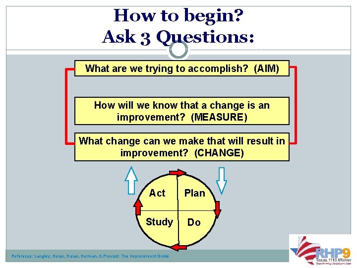How to begin? Ask 3 Questions: What are we trying to accomplish? (AIM) How