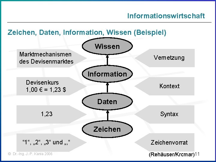 Informationswirtschaft Zeichen, Daten, Information, Wissen (Beispiel) Wissen Marktmechanismen des Devisenmarktes Vernetzung Information Devisenkurs 1,