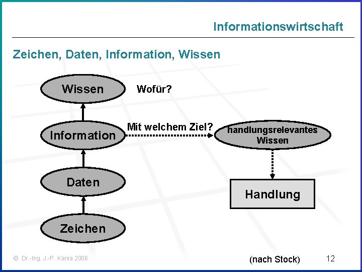 Informationswirtschaft Zeichen, Daten, Information, Wissen Information Daten Wofür? Mit welchem Ziel? handlungsrelevantes Wissen Handlung