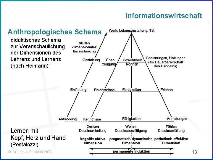 Informationswirtschaft Anthropologisches Schema didaktisches Schema zur Veranschaulichung der Dimensionen des Lehrens und Lernens (nach