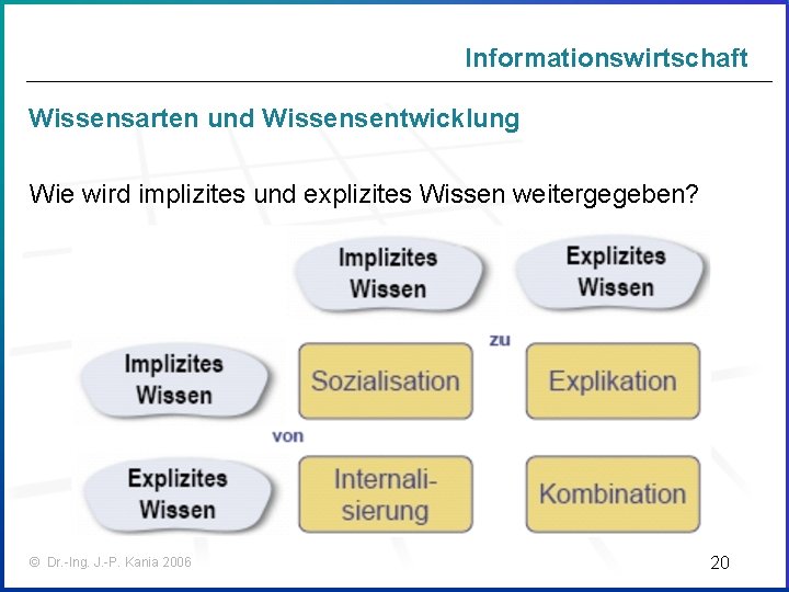 Informationswirtschaft Wissensarten und Wissensentwicklung Wie wird implizites und explizites Wissen weitergegeben? © Dr. -Ing.