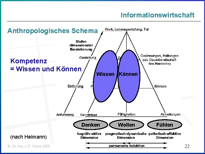 Informationswirtschaft Anthropologisches Schema Kompetenz = Wissen und Können Wissen Können Denken Wollen Fühlen (nach