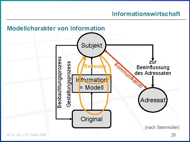 Informationswirtschaft Modellcharakter von Information Gestaltungsprozess Beobachtungsprozess Subjekt Reflexion Information = Modell Ko zur m