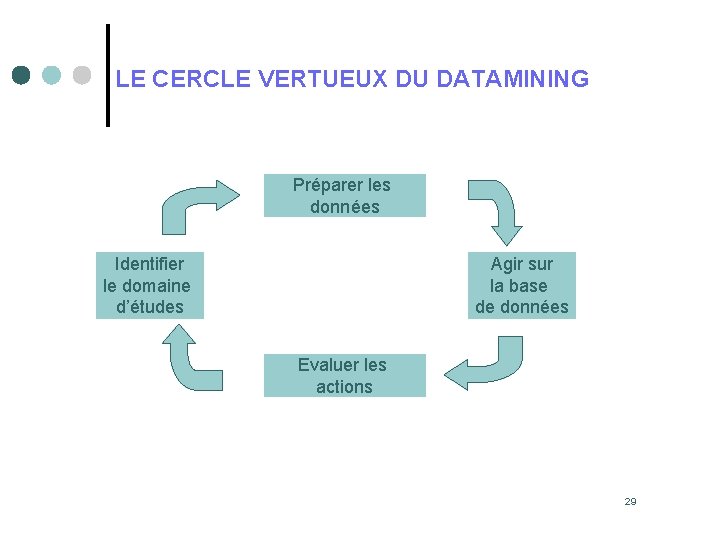 LE CERCLE VERTUEUX DU DATAMINING Préparer les données Identifier le domaine d’études Agir sur