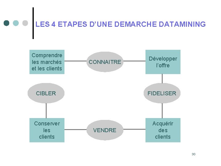 LES 4 ETAPES D’UNE DEMARCHE DATAMINING Comprendre les marchés et les clients CONNAITRE Développer