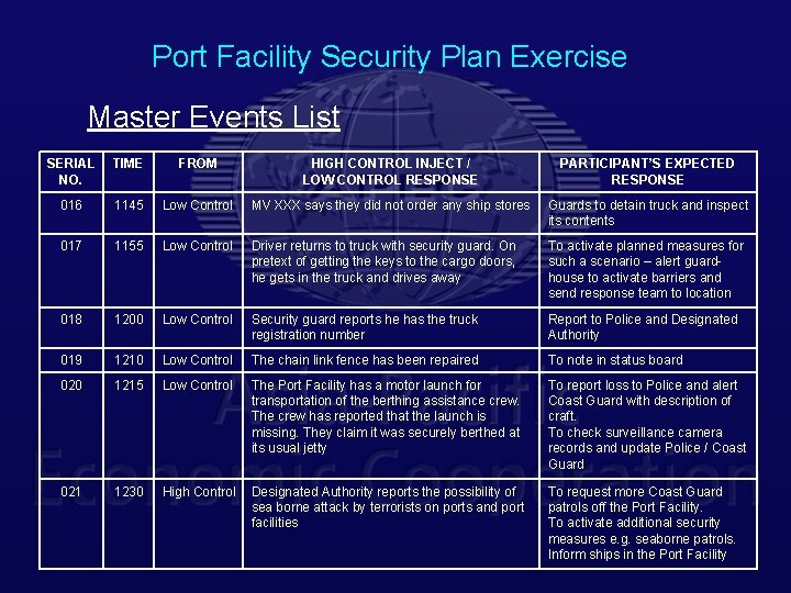 Port Facility Security Plan Exercise Master Events List SERIAL NO. TIME FROM HIGH CONTROL