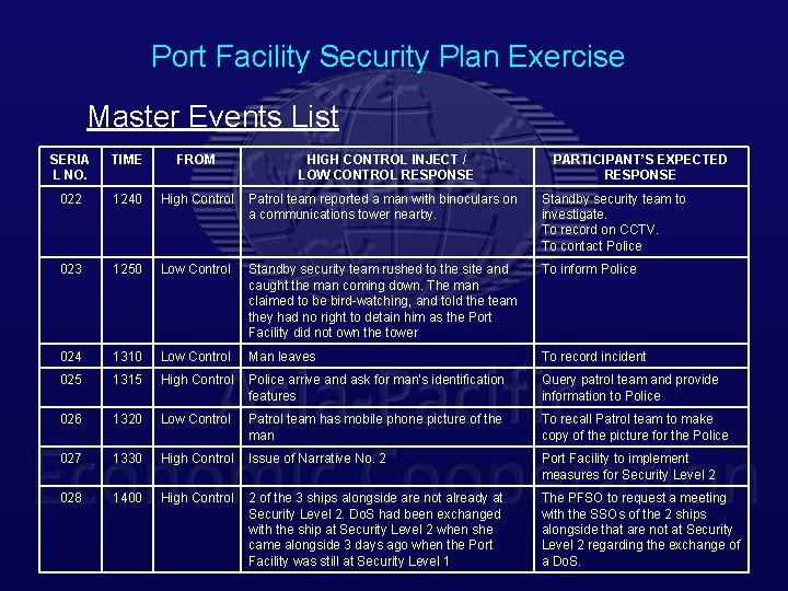 Port Facility Security Plan Exercise Master Events List SERIA L NO. TIME FROM HIGH