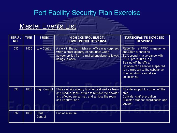 Port Facility Security Plan Exercise Master Events List SERIAL NO. TIME FROM HIGH CONTROL