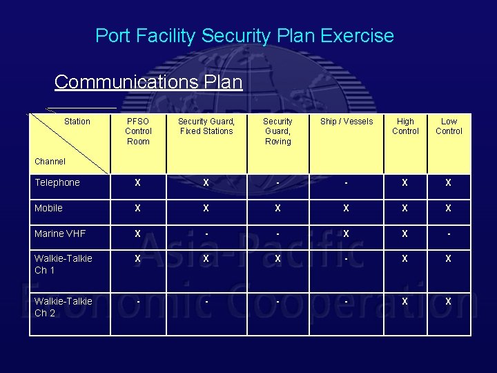 Port Facility Security Plan Exercise Communications Plan Station PFSO Control Room Security Guard, Fixed
