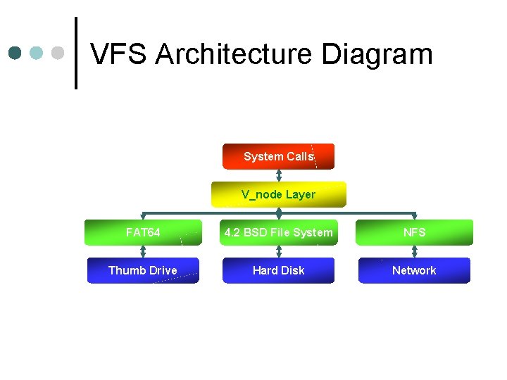 VFS Architecture Diagram System Calls V_node Layer FAT 64 4. 2 BSD File System