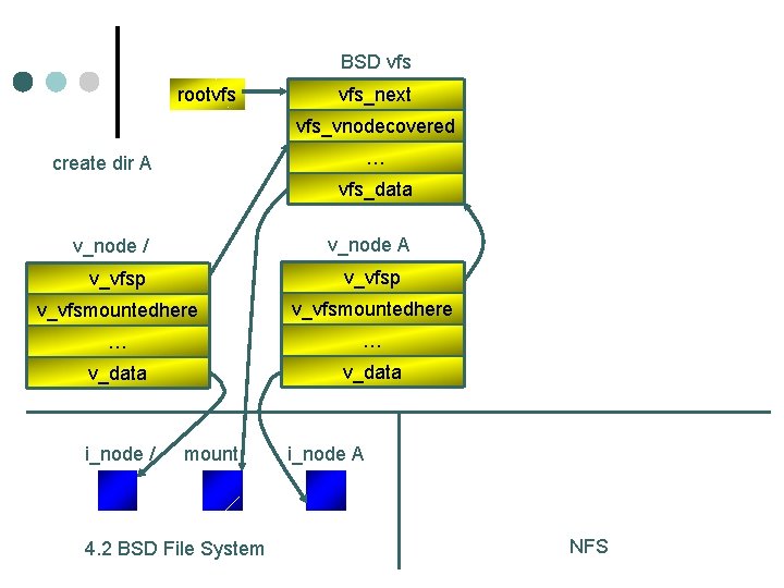 BSD vfs rootvfs vfs_next vfs_vnodecovered … create dir A vfs_data v_node A v_node /
