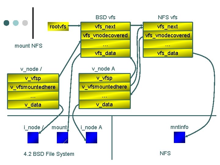 rootvfs BSD vfs NFS vfs_next vfs_vnodecovered … … vfs_data mount NFS v_node A v_node
