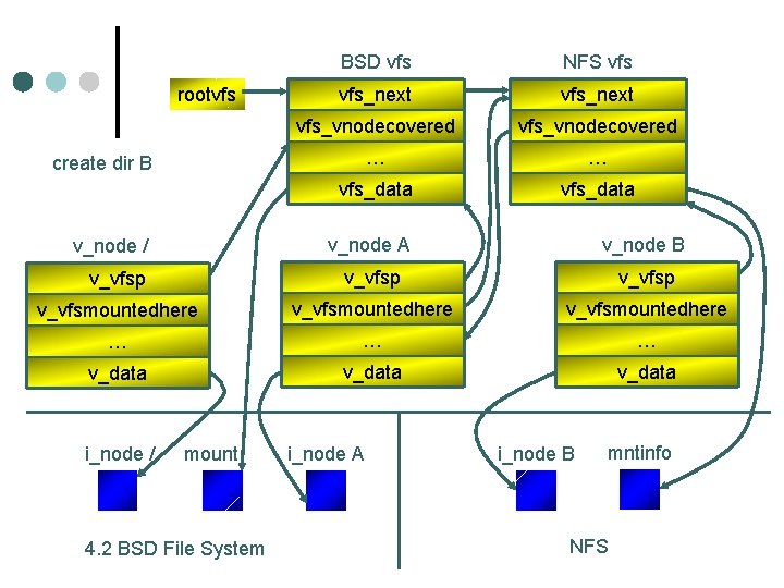 rootvfs BSD vfs NFS vfs_next vfs_vnodecovered … … vfs_data create dir B v_node A