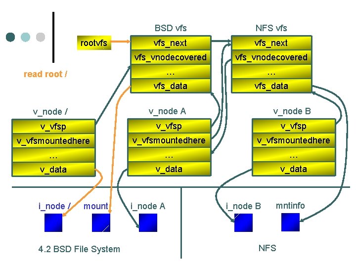 rootvfs BSD vfs NFS vfs_next vfs_vnodecovered … … vfs_data read root / v_node A