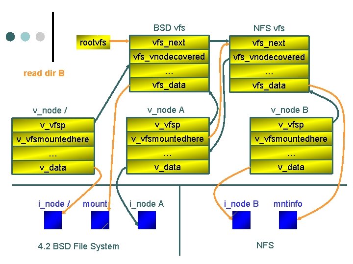 rootvfs BSD vfs NFS vfs_next vfs_vnodecovered … … vfs_data read dir B v_node A