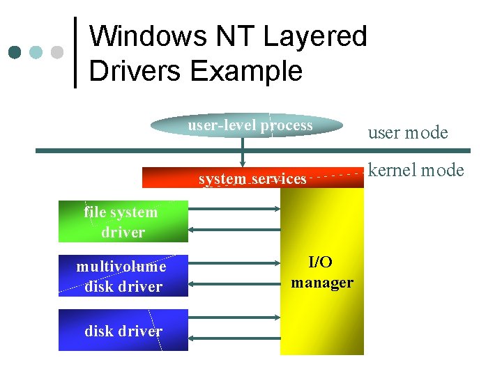 Windows NT Layered Drivers Example user-level process system services file system driver multivolume disk