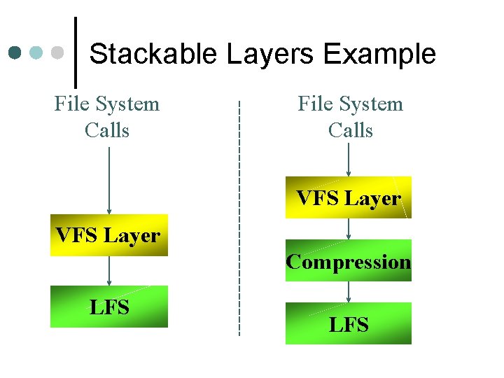 Stackable Layers Example File System Calls VFS Layer Compression LFS 