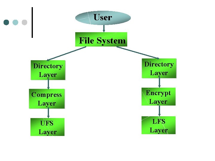 User File System Directory Layer Compress Layer Encrypt Layer UFS Layer LFS Layer 