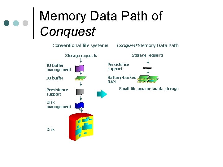 Memory Data Path of Conquest Conventional file systems Conquest Memory Data Path Storage requests