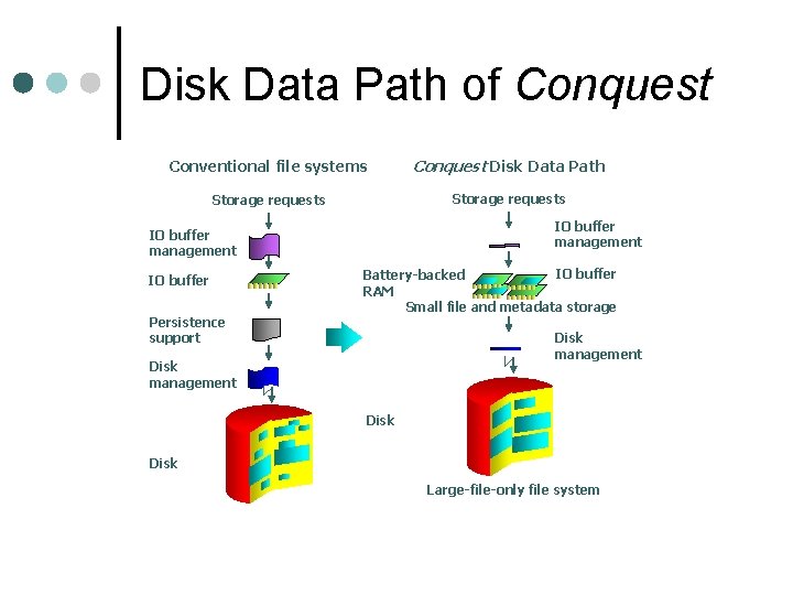 Disk Data Path of Conquest Conventional file systems Conquest Disk Data Path Storage requests