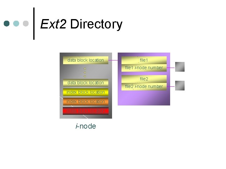 Ext 2 Directory data block location file 1 file i-nodelocation number data block location