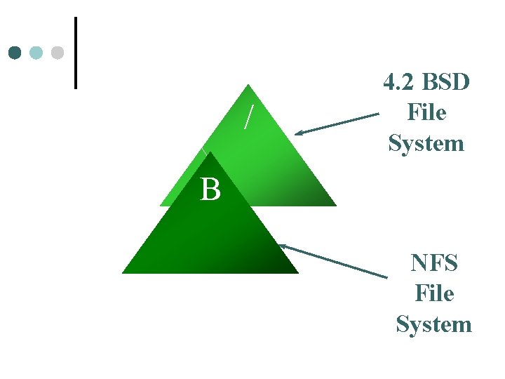 / 4. 2 BSD File System B NFS File System 