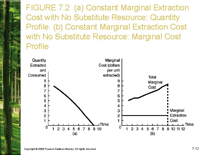 FIGURE 7. 2 (a) Constant Marginal Extraction Cost with No Substitute Resource: Quantity Profile.