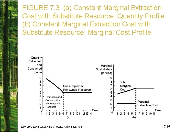 FIGURE 7. 3 (a) Constant Marginal Extraction Cost with Substitute Resource: Quantity Profile. (b)