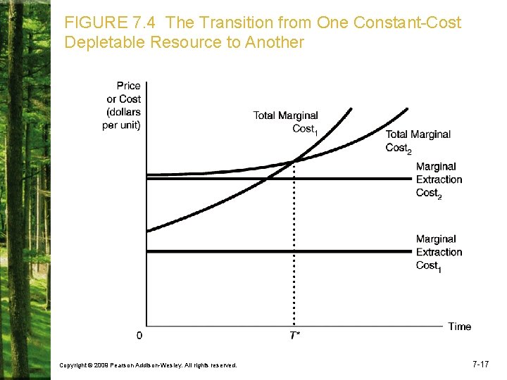 FIGURE 7. 4 The Transition from One Constant-Cost Depletable Resource to Another Copyright ©