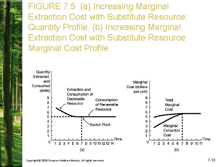 FIGURE 7. 5 (a) Increasing Marginal Extraction Cost with Substitute Resource: Quantity Profile. (b)