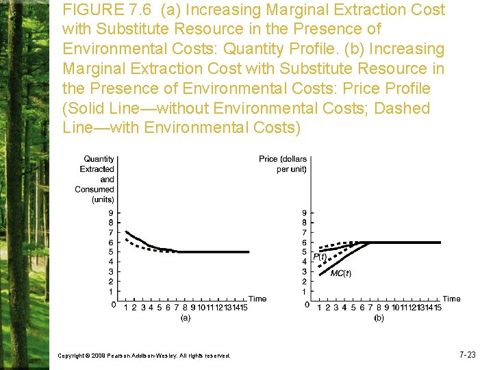 FIGURE 7. 6 (a) Increasing Marginal Extraction Cost with Substitute Resource in the Presence