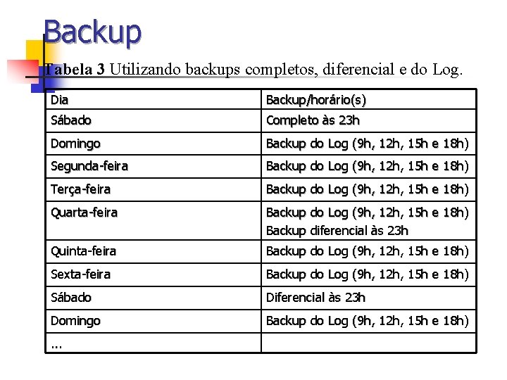 Backup Tabela 3 Utilizando backups completos, diferencial e do Log. Dia Backup/horário(s) Sábado Completo