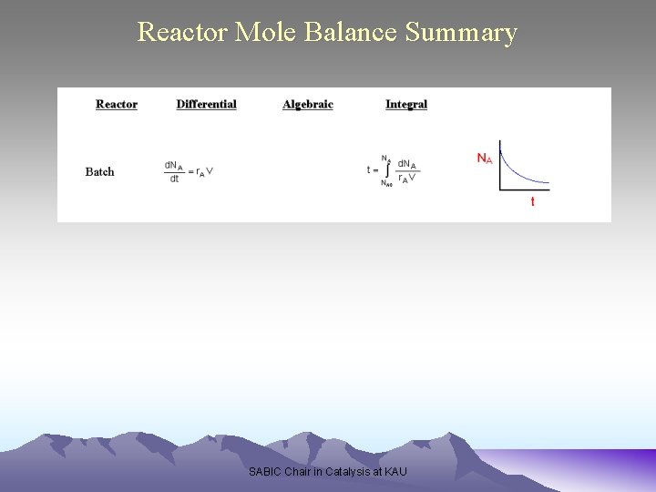 Reactor Mole Balance Summary SABIC Chair in Catalysis at KAU 