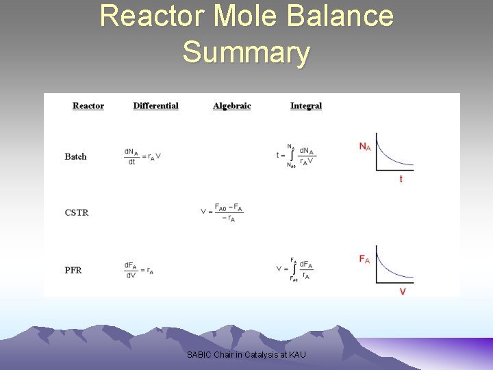 Reactor Mole Balance Summary SABIC Chair in Catalysis at KAU 