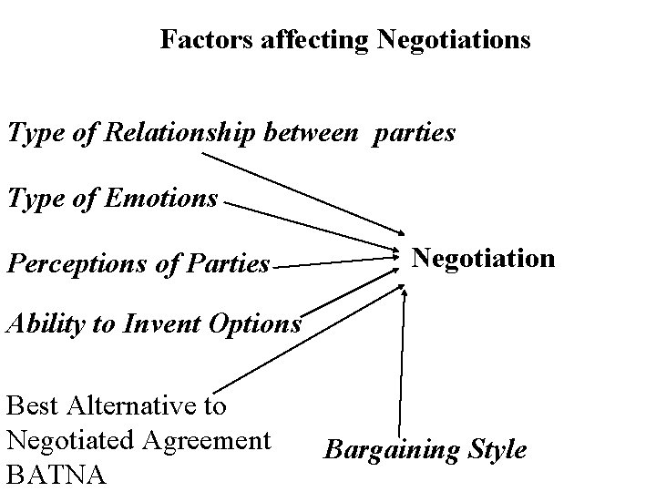 Factors affecting Negotiations Type of Relationship between parties Type of Emotions Perceptions of Parties