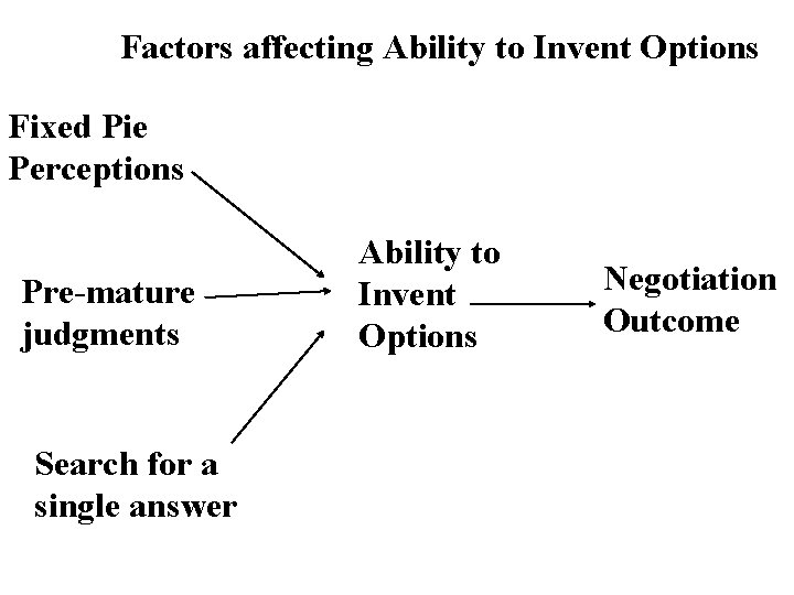 Factors affecting Ability to Invent Options Fixed Pie Perceptions Pre-mature judgments Search for a