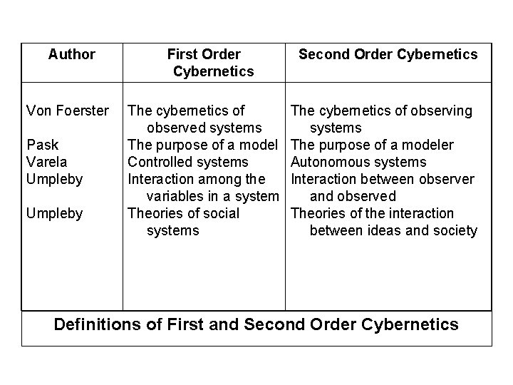 Author Von Foerster Pask Varela Umpleby First Order Cybernetics The cybernetics of observed systems