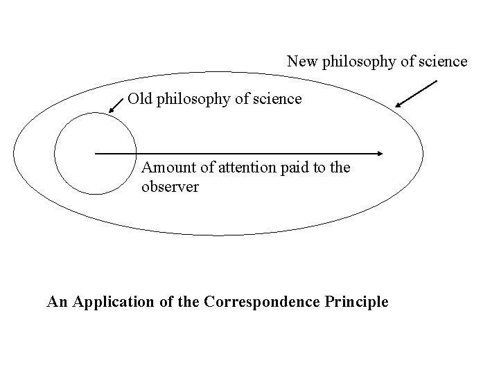  New philosophy of science Old philosophy of science Amount of attention paid to