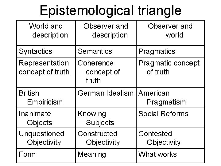 Epistemological triangle World and description Observer and world Syntactics Semantics Pragmatics Representation concept of
