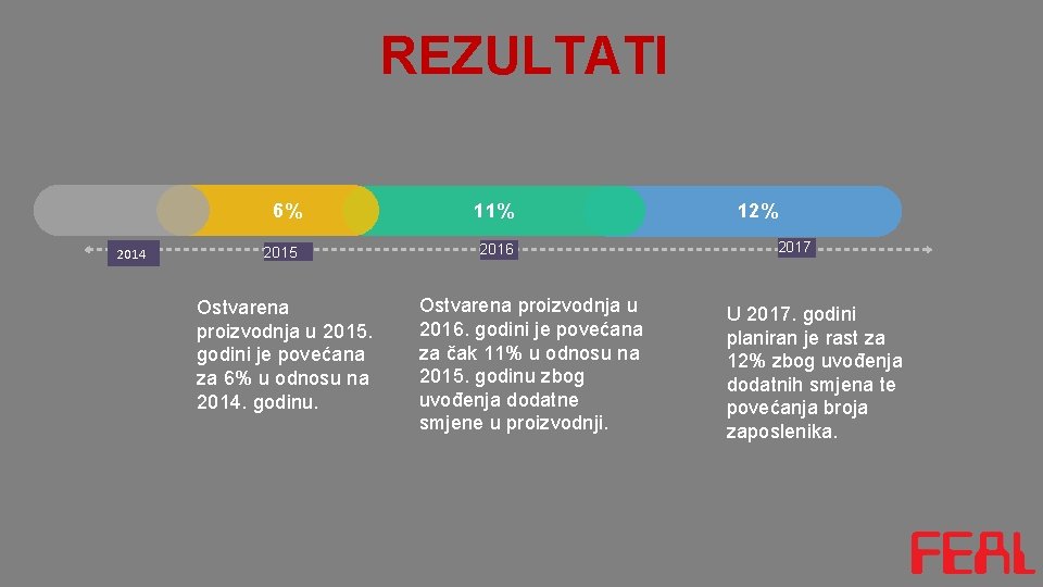 REZULTATI 2014 6% 11% 2015 2016 Ostvarena proizvodnja u 2015. godini je povećana za