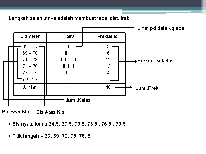 Langkah selanjutnya adalah membuat tabel dist. frek Lihat pd data yg ada Diameter Tally