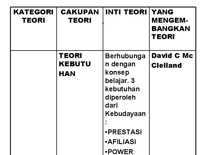 KATEGORI TEORI CAKUPAN INTI TEORI YANG TEORI MENGEMBANGKAN TEORI KEBUTU HAN Berhubunga David C