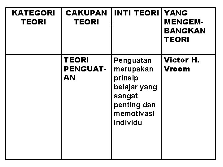 KATEGORI TEORI CAKUPAN INTI TEORI YANG TEORI MENGEMBANGKAN TEORI Victor H. Penguatan PENGUAT- merupakan